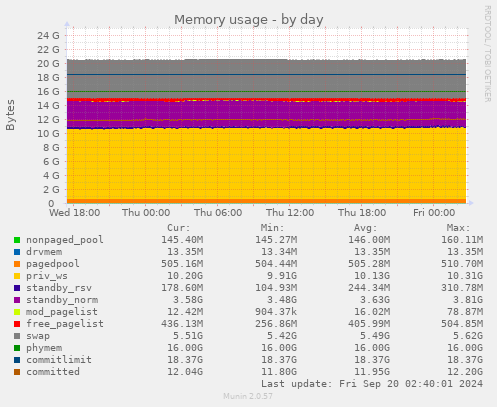 daily graph