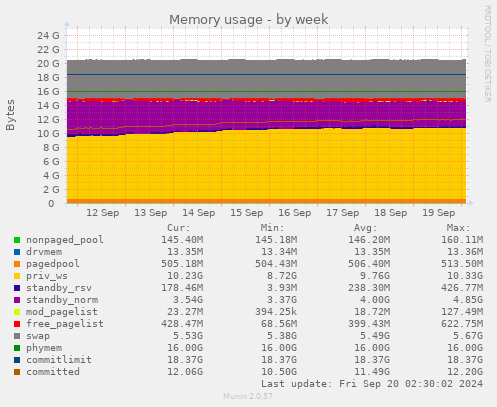 weekly graph