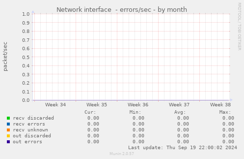 Network interface  - errors/sec