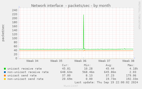 Network interface  - packets/sec