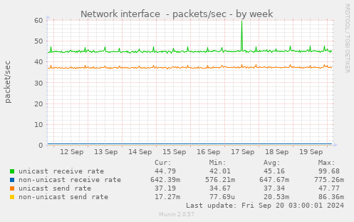 weekly graph