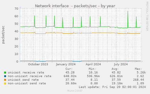 yearly graph