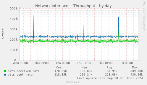 daily graph