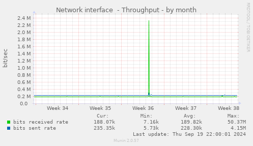 Network interface  - Throughput