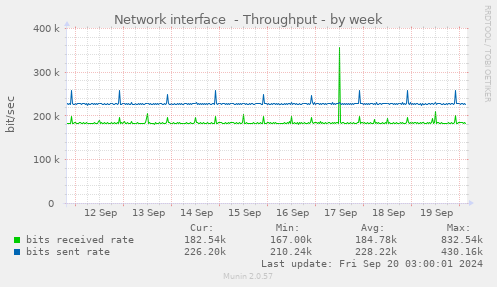 weekly graph