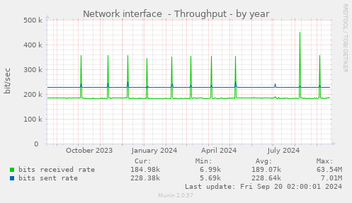 yearly graph