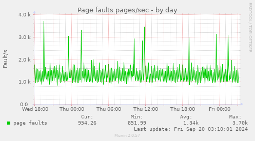 daily graph