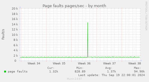 Page faults pages/sec