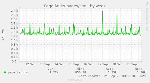 weekly graph