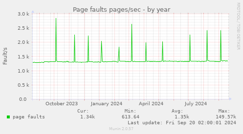 yearly graph