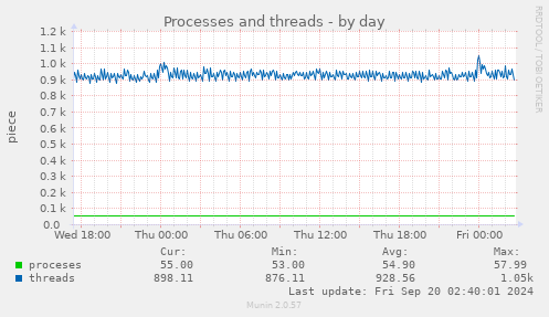 daily graph