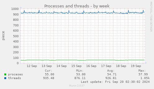 weekly graph