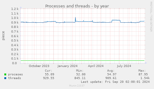 yearly graph