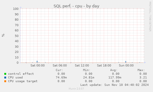 SQL perf. - cpu