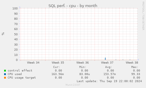 SQL perf. - cpu