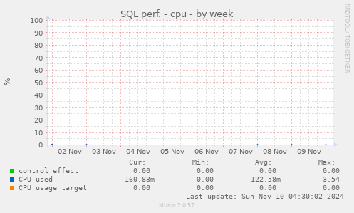 SQL perf. - cpu