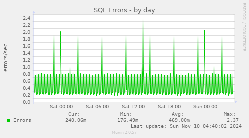 SQL Errors