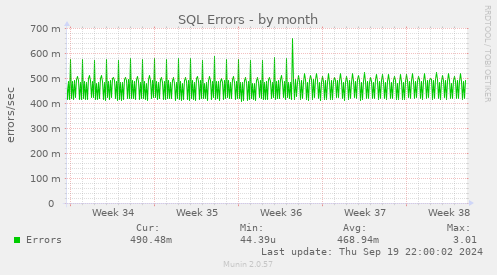 SQL Errors