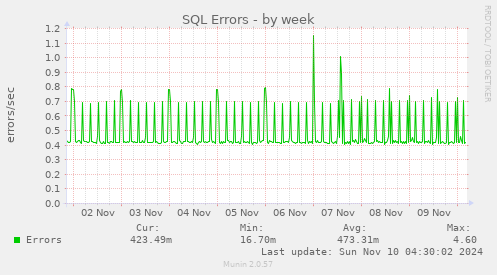 SQL Errors