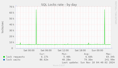 SQL Locks rate