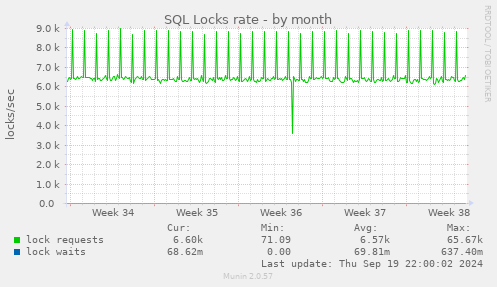 SQL Locks rate