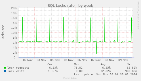 SQL Locks rate