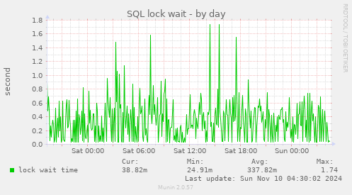 SQL lock wait