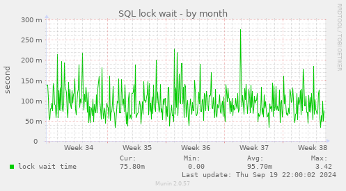 SQL lock wait