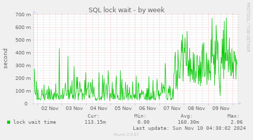 SQL lock wait