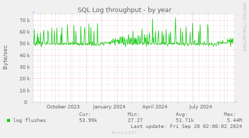 yearly graph