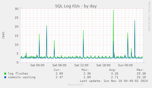 SQL Log IO/s