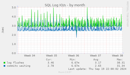 SQL Log IO/s