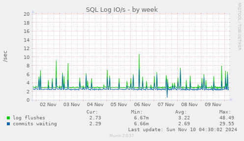 SQL Log IO/s