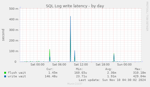 SQL Log write latency