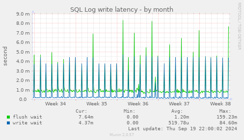 SQL Log write latency