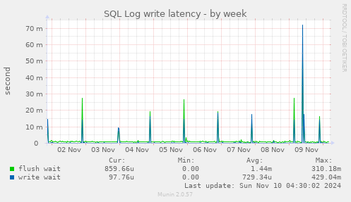 SQL Log write latency