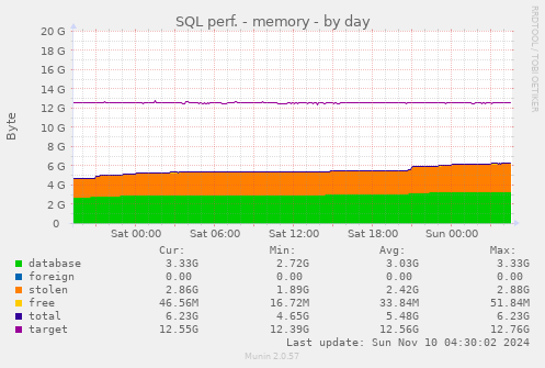 SQL perf. - memory