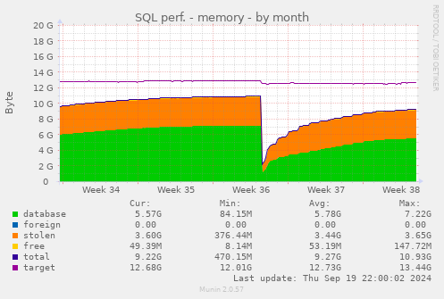 SQL perf. - memory