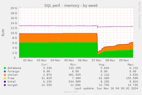 SQL perf. - memory