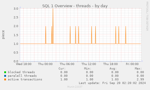 daily graph