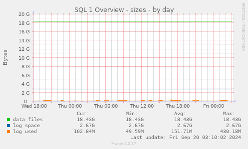 daily graph