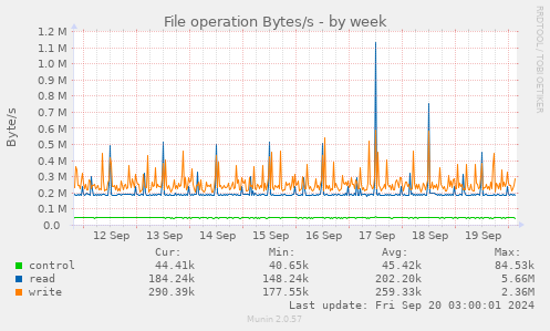 weekly graph