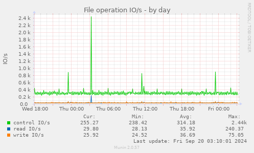 daily graph