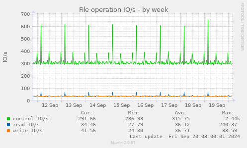 weekly graph