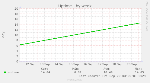 weekly graph