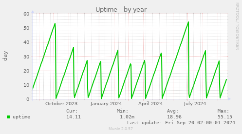 yearly graph