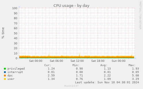 CPU usage