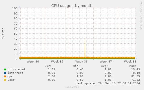 CPU usage