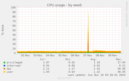 CPU usage