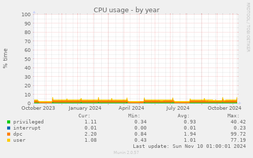 yearly graph